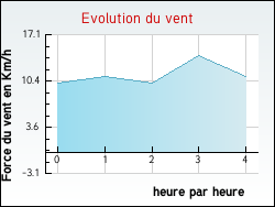 Evolution du vent de la ville Audruicq