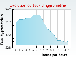 Evolution du taux d'hygromtrie de la ville Auffargis