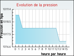 Evolution de la pression de la ville Auffargis