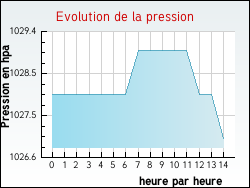 Evolution de la pression de la ville Auffargis