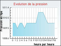 Evolution de la pression de la ville Auffargis