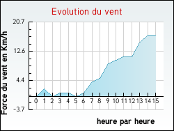 Evolution du vent de la ville Auffargis