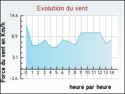 Evolution du vent de la ville Auffargis