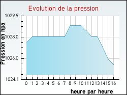 Evolution de la pression de la ville Aufferville