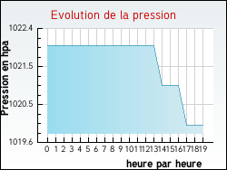 Evolution de la pression de la ville Aufferville
