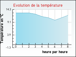 Evolution de la temp�rature de la ville de Aufferville