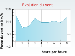 Evolution du vent de la ville Aufferville
