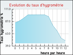 Evolution du taux d'hygromtrie de la ville Augan