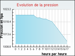 Evolution de la pression de la ville Augan