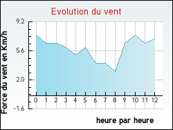 Evolution du vent de la ville Augan