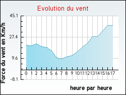 Evolution du vent de la ville Augan