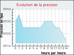 Evolution de la pression de la ville Auge