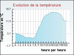 Evolution de la temp�rature de la ville de Auge