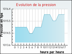 Evolution de la pression de la ville Aug�