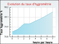 Evolution du taux d'hygrom�trie de la ville Auger-Saint-Vincent