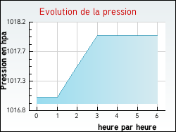 Evolution de la pression de la ville Auger-Saint-Vincent