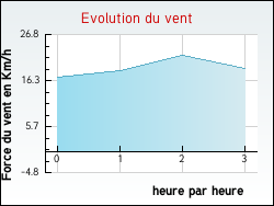 Evolution du vent de la ville Auger-Saint-Vincent