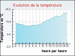 Evolution de la temp�rature de la ville de Augerans