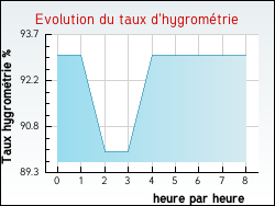 Evolution du taux d'hygromtrie de la ville Augers-en-Brie