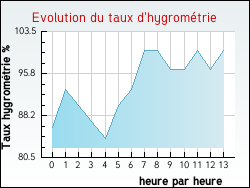 Evolution du taux d'hygrom�trie de la ville Augers-en-Brie