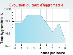 Evolution du taux d'hygrom�trie de la ville Augers-en-Brie