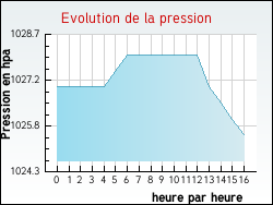Evolution de la pression de la ville Augers-en-Brie