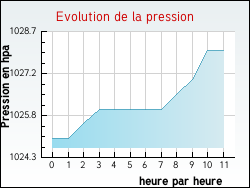 Evolution de la pression de la ville Augers-en-Brie