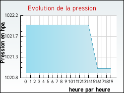 Evolution de la pression de la ville Augers-en-Brie