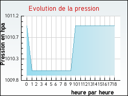 Evolution de la pression de la ville Augers-en-Brie