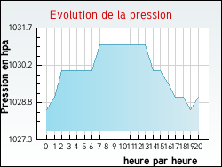 Evolution de la pression de la ville Augers-en-Brie