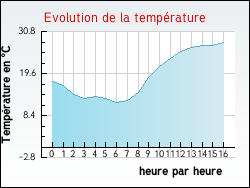 Evolution de la temprature de la ville de Augers-en-Brie