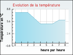Evolution de la temprature de la ville de Augers-en-Brie