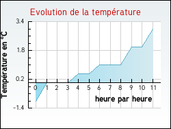 Evolution de la temp�rature de la ville de Augers-en-Brie