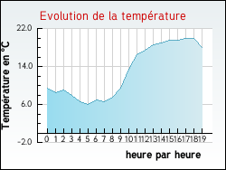 Evolution de la temp�rature de la ville de Augers-en-Brie