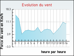 Evolution du vent de la ville Augers-en-Brie