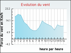 Evolution du vent de la ville Augers-en-Brie
