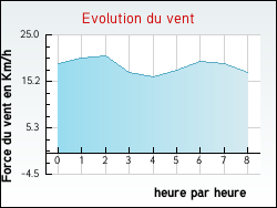 Evolution du vent de la ville Augers-en-Brie