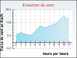 Evolution du vent de la ville Augers-en-Brie