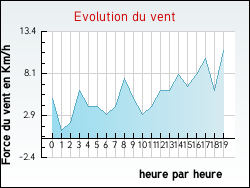 Evolution du vent de la ville Augers-en-Brie