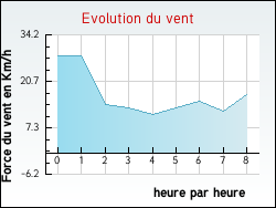 Evolution du vent de la ville Augers-en-Brie