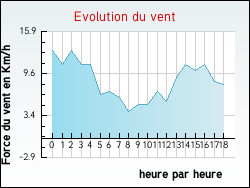 Evolution du vent de la ville Augers-en-Brie