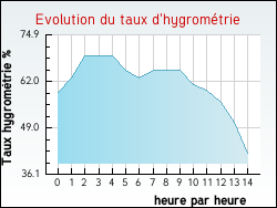 Evolution du taux d'hygrom�trie de la ville Augerville-la-Rivi�re