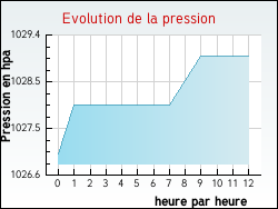 Evolution de la pression de la ville Augerville-la-Rivire