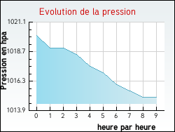 Evolution de la pression de la ville Augerville-la-Rivi�re