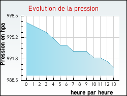 Evolution de la pression de la ville Augerville-la-Rivi�re