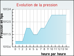 Evolution de la pression de la ville Augerville-la-Rivi�re