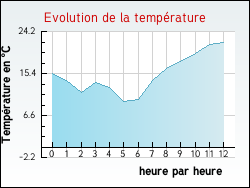 Evolution de la temprature de la ville de Augerville-la-Rivire