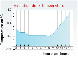 Evolution de la temp�rature de la ville de Augerville-la-Rivi�re