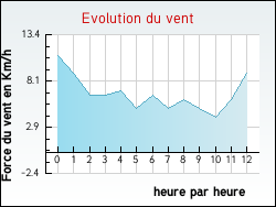 Evolution du vent de la ville Augerville-la-Rivire