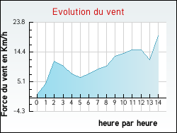 Evolution du vent de la ville Augerville-la-Rivi�re